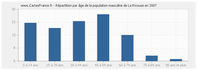 Répartition par âge de la population masculine de La Rixouse en 2007